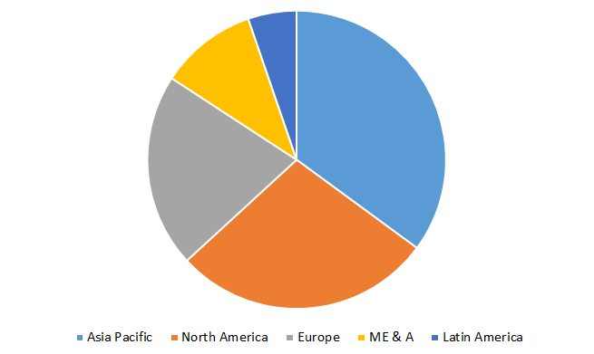 Global Polymer Bearing Market Size, Share, Trends, Industry Statistics Report
